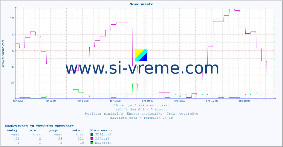 POVPREČJE :: Novo mesto :: SO2 | CO | O3 | NO2 :: zadnja dva dni / 5 minut.