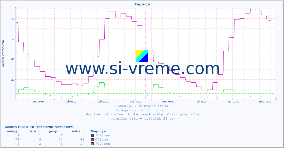 POVPREČJE :: Zagorje :: SO2 | CO | O3 | NO2 :: zadnja dva dni / 5 minut.