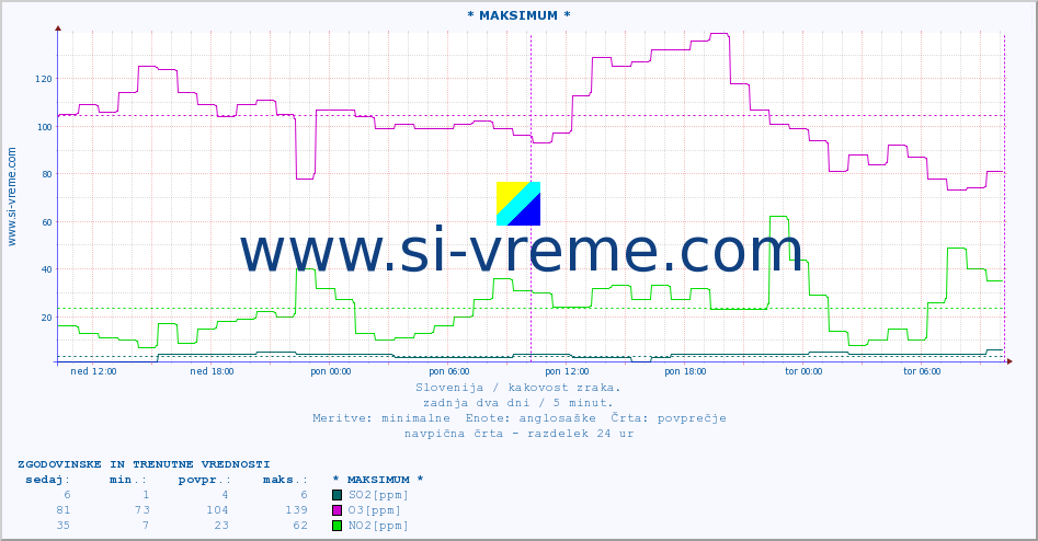 POVPREČJE :: * MAKSIMUM * :: SO2 | CO | O3 | NO2 :: zadnja dva dni / 5 minut.