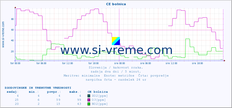 POVPREČJE :: CE bolnica :: SO2 | CO | O3 | NO2 :: zadnja dva dni / 5 minut.