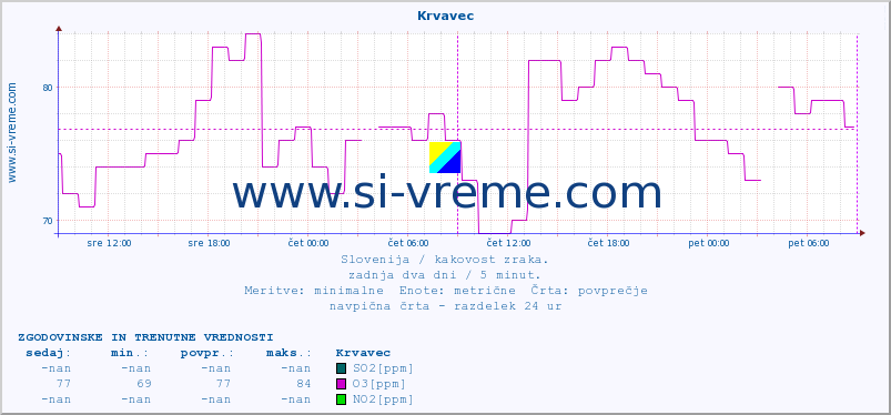 POVPREČJE :: Krvavec :: SO2 | CO | O3 | NO2 :: zadnja dva dni / 5 minut.