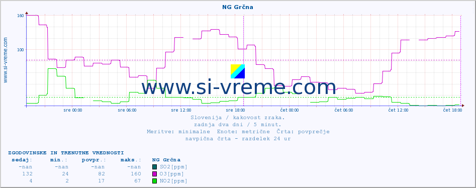 POVPREČJE :: NG Grčna :: SO2 | CO | O3 | NO2 :: zadnja dva dni / 5 minut.