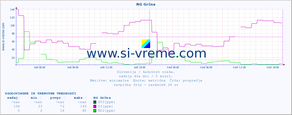 POVPREČJE :: NG Grčna :: SO2 | CO | O3 | NO2 :: zadnja dva dni / 5 minut.