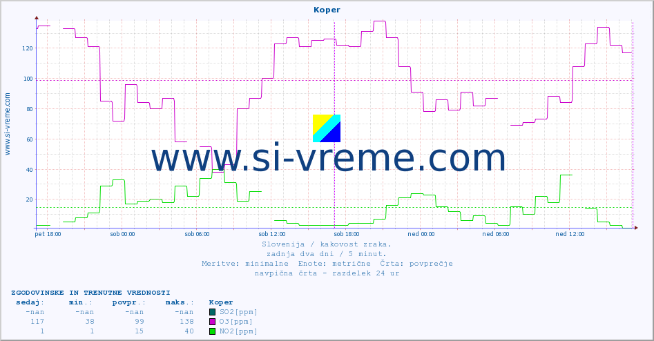 POVPREČJE :: Koper :: SO2 | CO | O3 | NO2 :: zadnja dva dni / 5 minut.