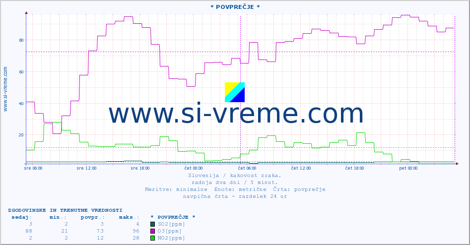 POVPREČJE :: * POVPREČJE * :: SO2 | CO | O3 | NO2 :: zadnja dva dni / 5 minut.