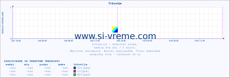 POVPREČJE :: Trbovlje :: SO2 | CO | O3 | NO2 :: zadnja dva dni / 5 minut.