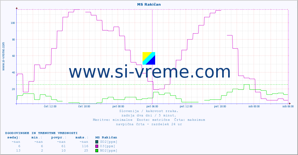 POVPREČJE :: MS Rakičan :: SO2 | CO | O3 | NO2 :: zadnja dva dni / 5 minut.