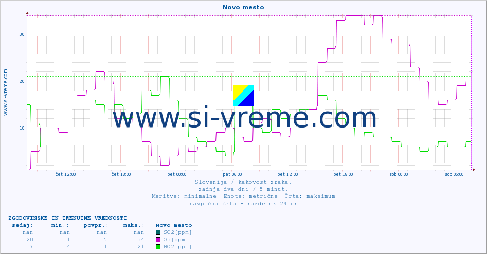 POVPREČJE :: Novo mesto :: SO2 | CO | O3 | NO2 :: zadnja dva dni / 5 minut.