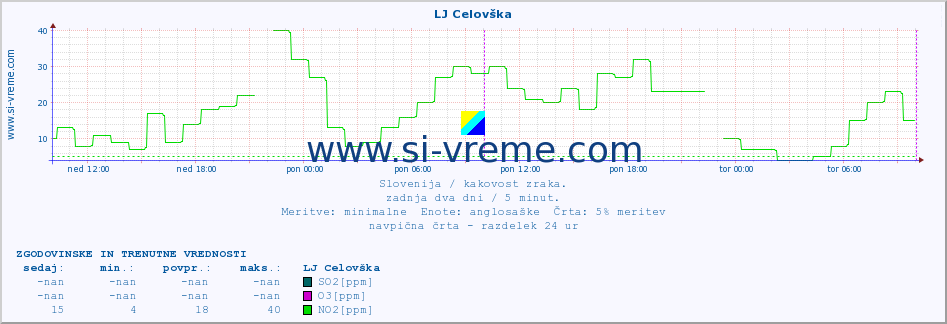 POVPREČJE :: LJ Celovška :: SO2 | CO | O3 | NO2 :: zadnja dva dni / 5 minut.