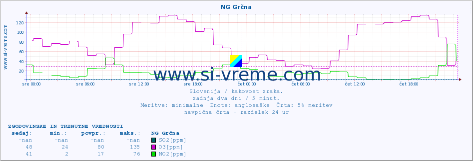 POVPREČJE :: NG Grčna :: SO2 | CO | O3 | NO2 :: zadnja dva dni / 5 minut.