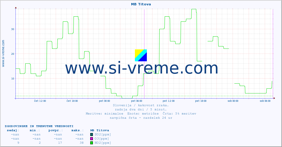 POVPREČJE :: MB Titova :: SO2 | CO | O3 | NO2 :: zadnja dva dni / 5 minut.