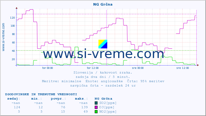 POVPREČJE :: NG Grčna :: SO2 | CO | O3 | NO2 :: zadnja dva dni / 5 minut.