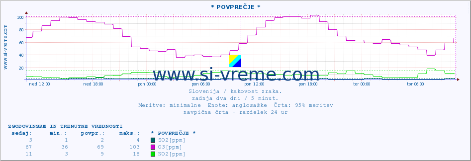 POVPREČJE :: * POVPREČJE * :: SO2 | CO | O3 | NO2 :: zadnja dva dni / 5 minut.