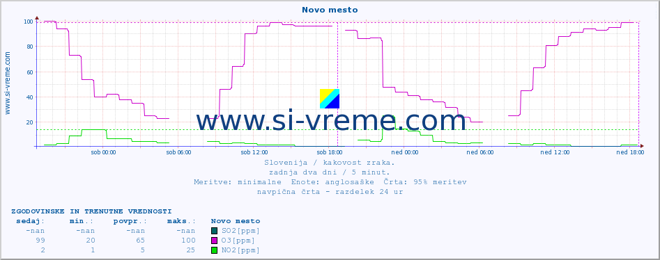 POVPREČJE :: Novo mesto :: SO2 | CO | O3 | NO2 :: zadnja dva dni / 5 minut.