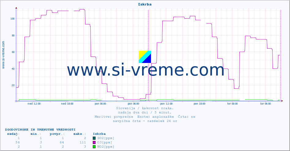 POVPREČJE :: Iskrba :: SO2 | CO | O3 | NO2 :: zadnja dva dni / 5 minut.