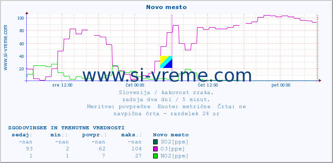 POVPREČJE :: Novo mesto :: SO2 | CO | O3 | NO2 :: zadnja dva dni / 5 minut.