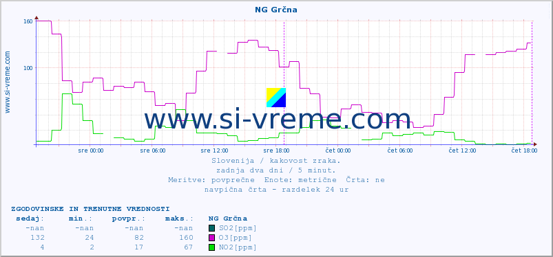 POVPREČJE :: NG Grčna :: SO2 | CO | O3 | NO2 :: zadnja dva dni / 5 minut.