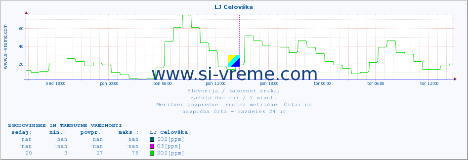 POVPREČJE :: LJ Celovška :: SO2 | CO | O3 | NO2 :: zadnja dva dni / 5 minut.