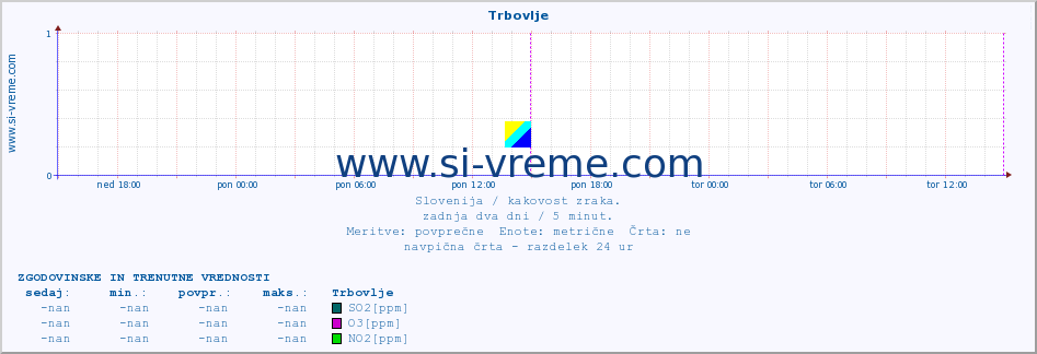 POVPREČJE :: Trbovlje :: SO2 | CO | O3 | NO2 :: zadnja dva dni / 5 minut.