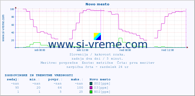 POVPREČJE :: Novo mesto :: SO2 | CO | O3 | NO2 :: zadnja dva dni / 5 minut.