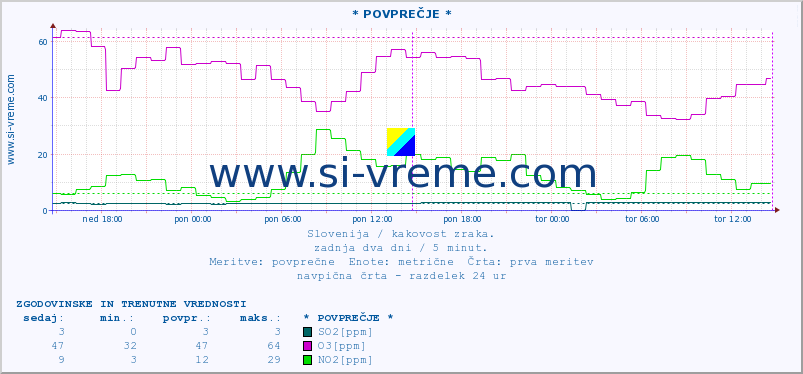 POVPREČJE :: * POVPREČJE * :: SO2 | CO | O3 | NO2 :: zadnja dva dni / 5 minut.