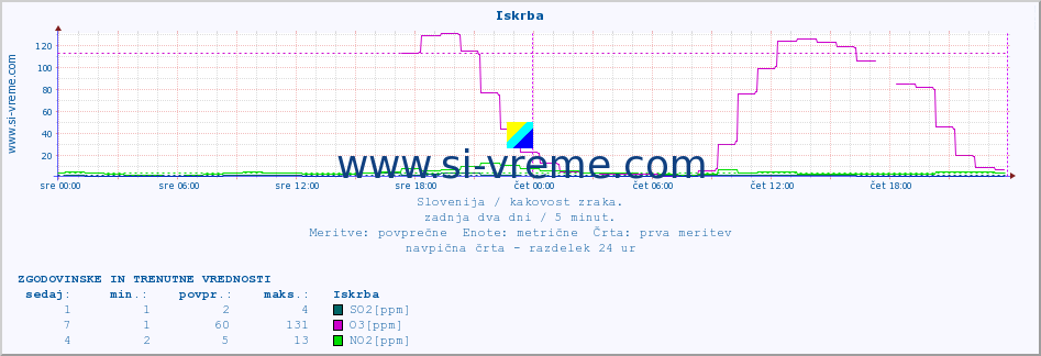 POVPREČJE :: Iskrba :: SO2 | CO | O3 | NO2 :: zadnja dva dni / 5 minut.