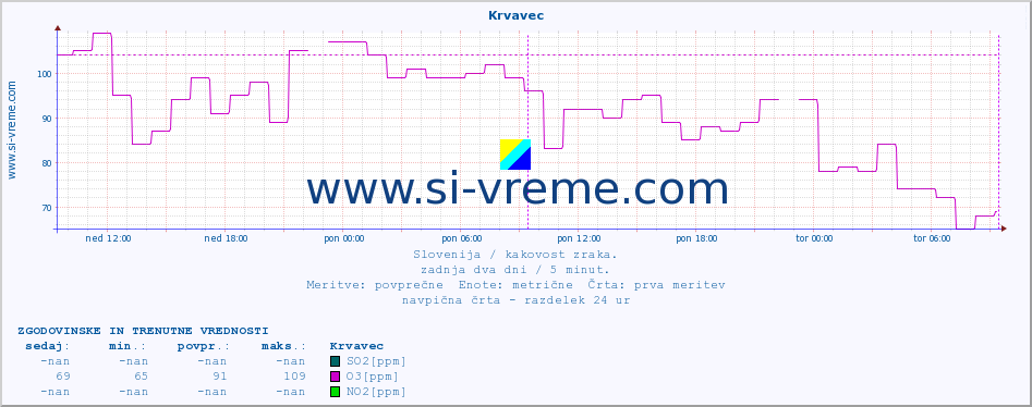 POVPREČJE :: Krvavec :: SO2 | CO | O3 | NO2 :: zadnja dva dni / 5 minut.