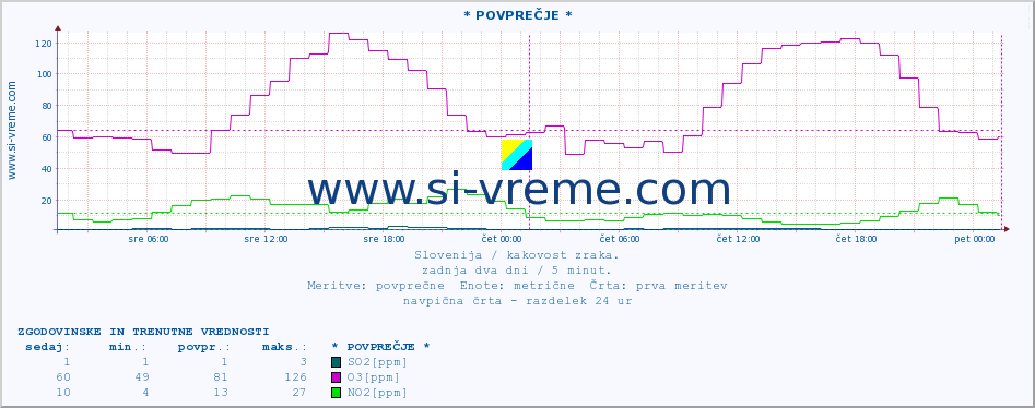 POVPREČJE :: * POVPREČJE * :: SO2 | CO | O3 | NO2 :: zadnja dva dni / 5 minut.