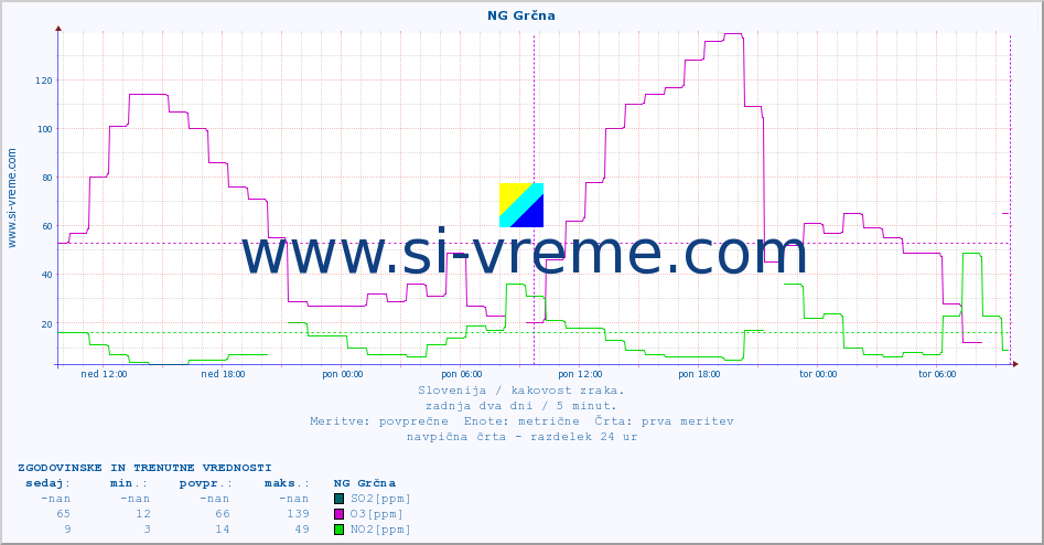 POVPREČJE :: NG Grčna :: SO2 | CO | O3 | NO2 :: zadnja dva dni / 5 minut.