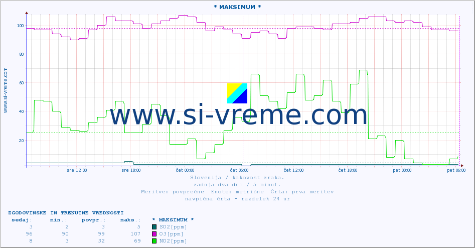 POVPREČJE :: * MAKSIMUM * :: SO2 | CO | O3 | NO2 :: zadnja dva dni / 5 minut.