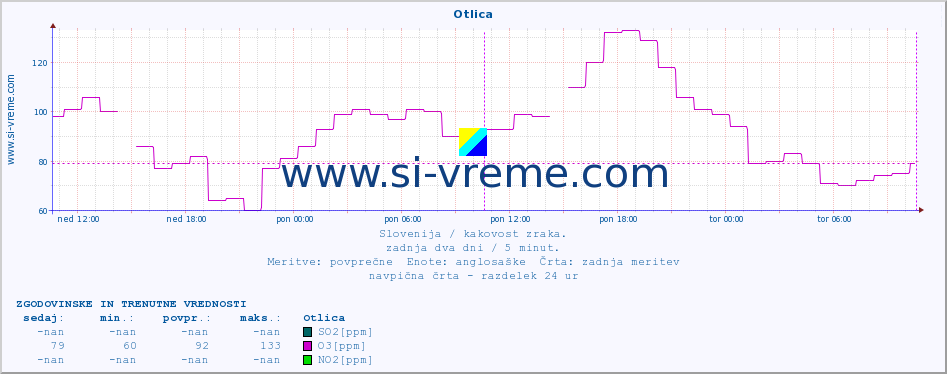 POVPREČJE :: Otlica :: SO2 | CO | O3 | NO2 :: zadnja dva dni / 5 minut.