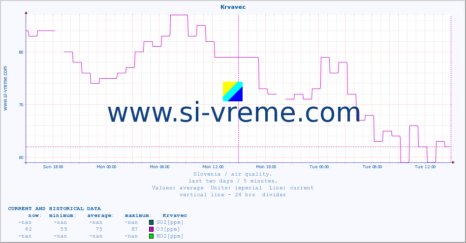  :: Krvavec :: SO2 | CO | O3 | NO2 :: last two days / 5 minutes.