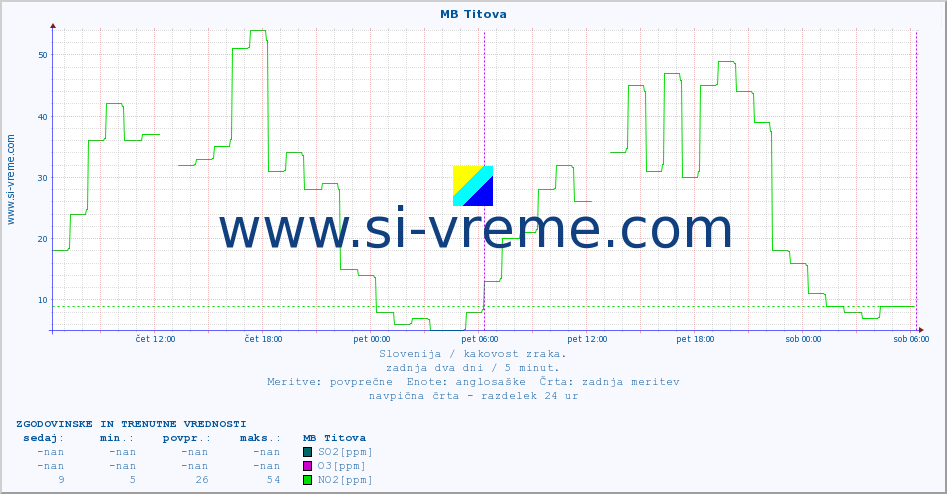 POVPREČJE :: MB Titova :: SO2 | CO | O3 | NO2 :: zadnja dva dni / 5 minut.