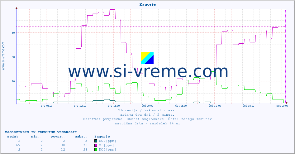 POVPREČJE :: Zagorje :: SO2 | CO | O3 | NO2 :: zadnja dva dni / 5 minut.