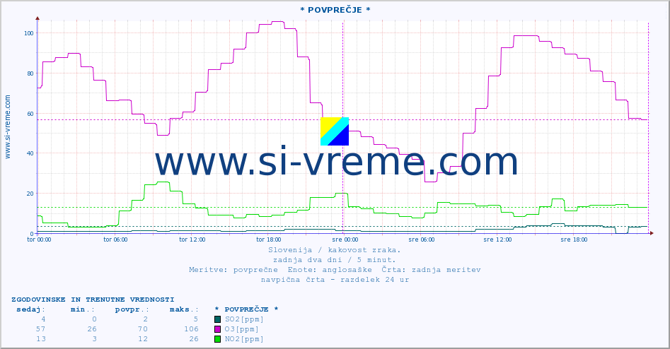 POVPREČJE :: * POVPREČJE * :: SO2 | CO | O3 | NO2 :: zadnja dva dni / 5 minut.