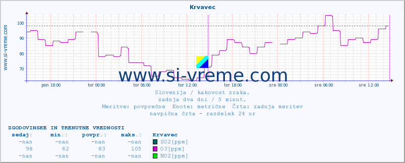 POVPREČJE :: Krvavec :: SO2 | CO | O3 | NO2 :: zadnja dva dni / 5 minut.