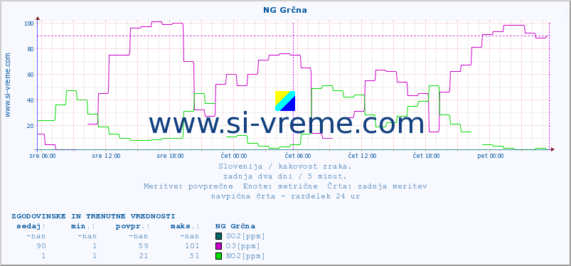 POVPREČJE :: NG Grčna :: SO2 | CO | O3 | NO2 :: zadnja dva dni / 5 minut.