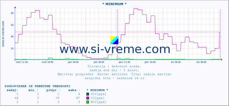 POVPREČJE :: * MINIMUM * :: SO2 | CO | O3 | NO2 :: zadnja dva dni / 5 minut.