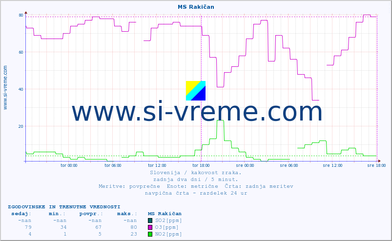 POVPREČJE :: MS Rakičan :: SO2 | CO | O3 | NO2 :: zadnja dva dni / 5 minut.