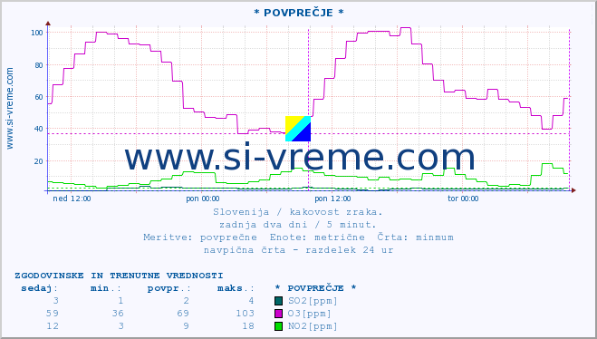 POVPREČJE :: * POVPREČJE * :: SO2 | CO | O3 | NO2 :: zadnja dva dni / 5 minut.