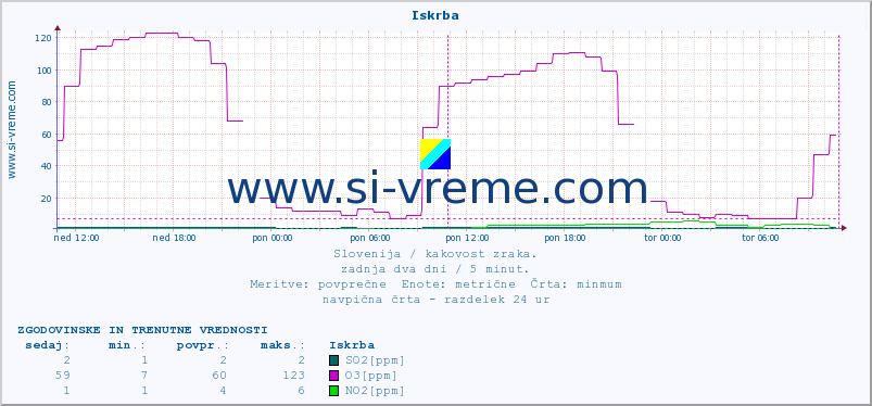 POVPREČJE :: Iskrba :: SO2 | CO | O3 | NO2 :: zadnja dva dni / 5 minut.