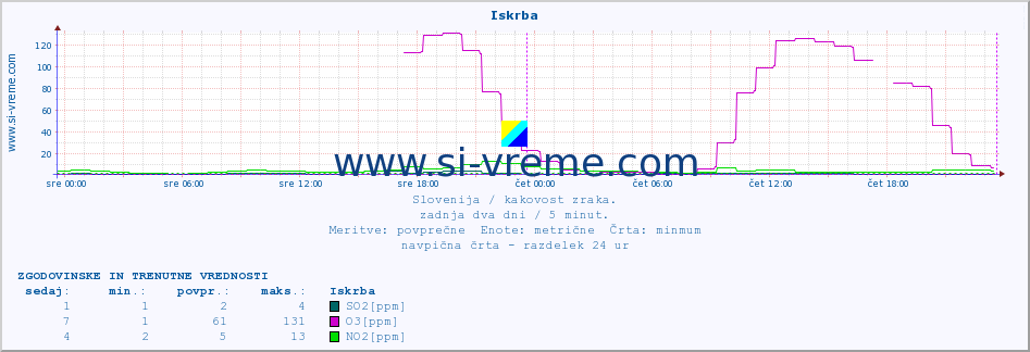 POVPREČJE :: Iskrba :: SO2 | CO | O3 | NO2 :: zadnja dva dni / 5 minut.