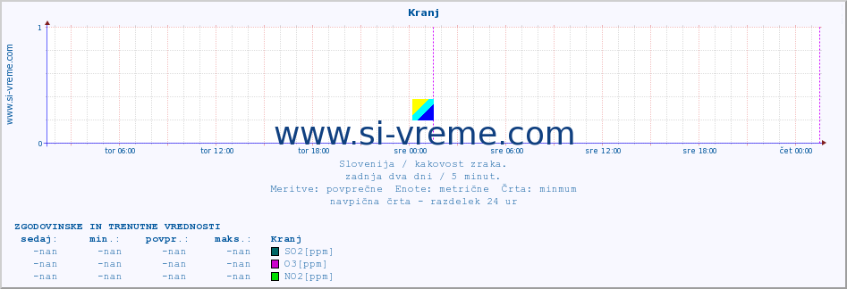 POVPREČJE :: Kranj :: SO2 | CO | O3 | NO2 :: zadnja dva dni / 5 minut.