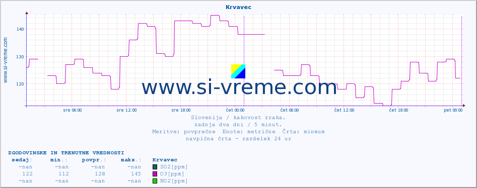 POVPREČJE :: Krvavec :: SO2 | CO | O3 | NO2 :: zadnja dva dni / 5 minut.