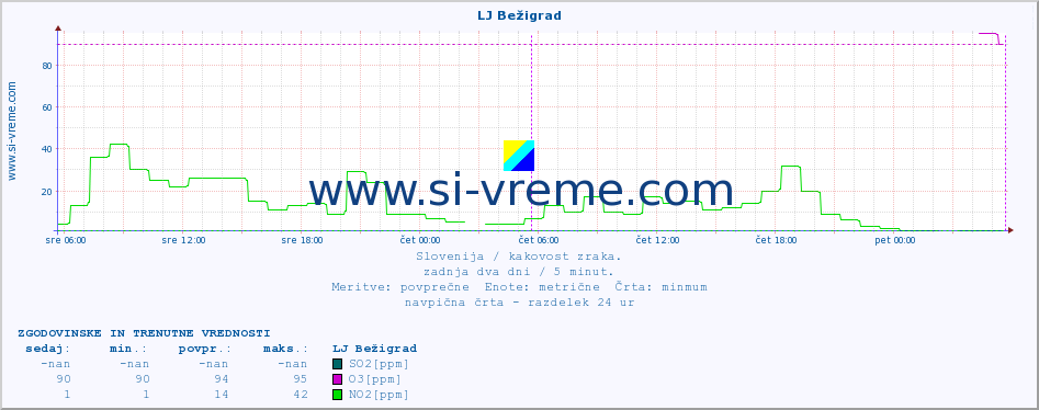 POVPREČJE :: LJ Bežigrad :: SO2 | CO | O3 | NO2 :: zadnja dva dni / 5 minut.