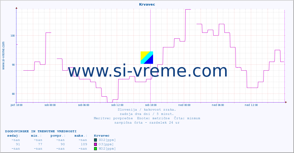 POVPREČJE :: Krvavec :: SO2 | CO | O3 | NO2 :: zadnja dva dni / 5 minut.