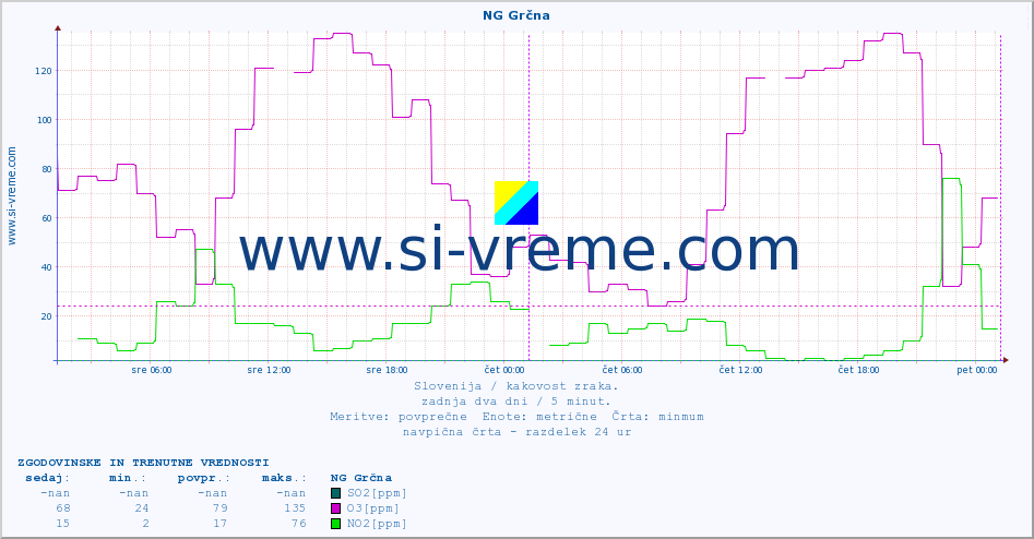 POVPREČJE :: NG Grčna :: SO2 | CO | O3 | NO2 :: zadnja dva dni / 5 minut.