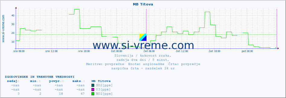 POVPREČJE :: MB Titova :: SO2 | CO | O3 | NO2 :: zadnja dva dni / 5 minut.