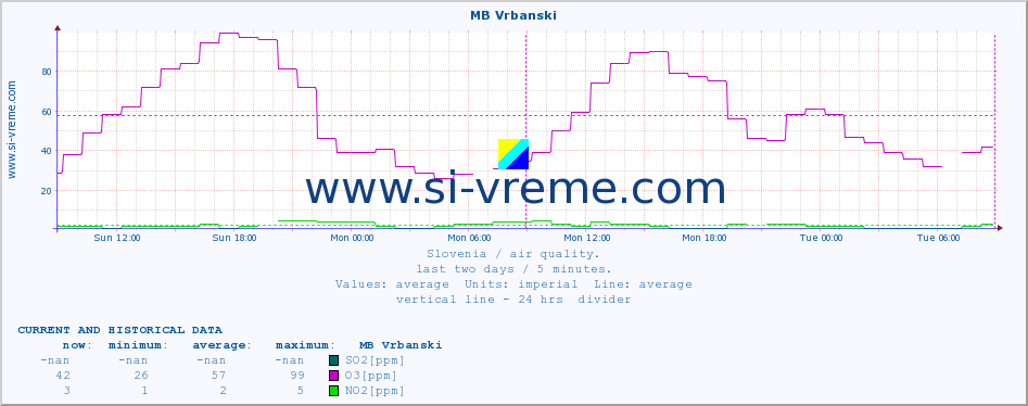  :: MB Vrbanski :: SO2 | CO | O3 | NO2 :: last two days / 5 minutes.