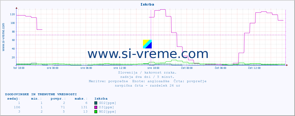 POVPREČJE :: Iskrba :: SO2 | CO | O3 | NO2 :: zadnja dva dni / 5 minut.